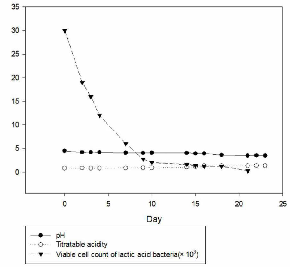 가시파래추출물 추출물 배양액의 보존 중 pH, 산도，유산균수 분석(25℃)