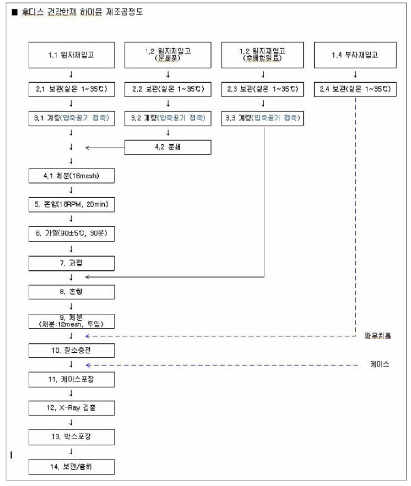 후디스 건강한끼 하이뮨 제조공정도