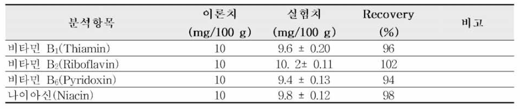 수용성 비타민 회수율 시험 결과