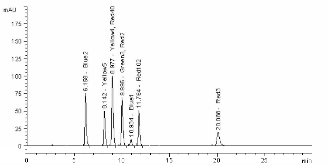 HPLC system을 이용한 타르색소 동시 분석