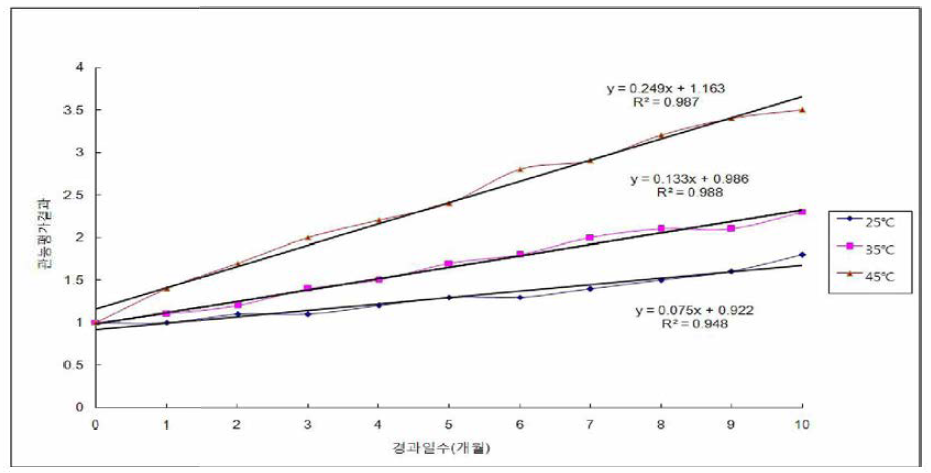 25 ~ 45°C 보존시 품질변화 추이