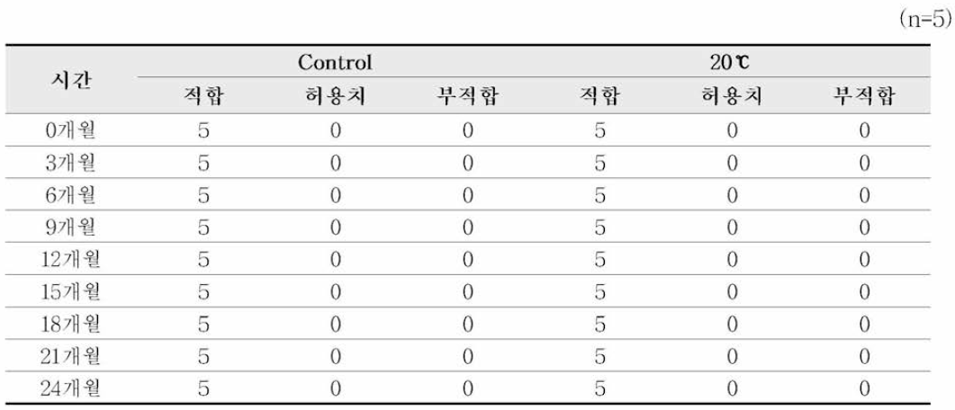 성상항목 유통기한 보존 시험 결과(가시파래 추출물 제외)