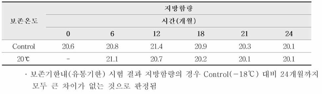 지방성분의 유통기한 보전 시험 결과(가시파래 추출물 포함)