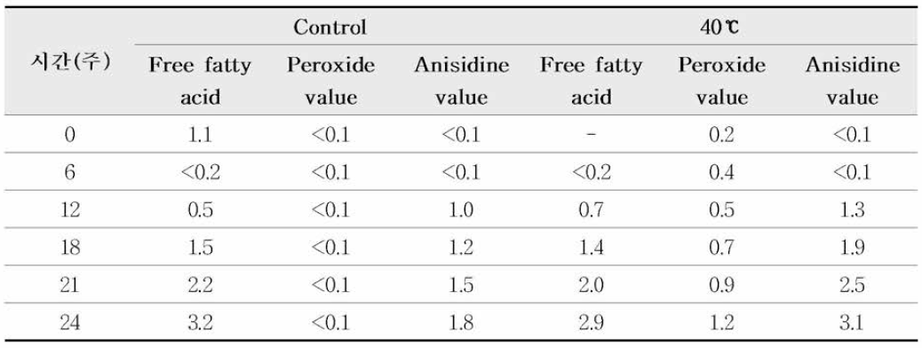 Oxidative status 의 가속 시험 결과(가시 파래 추출물 포함)