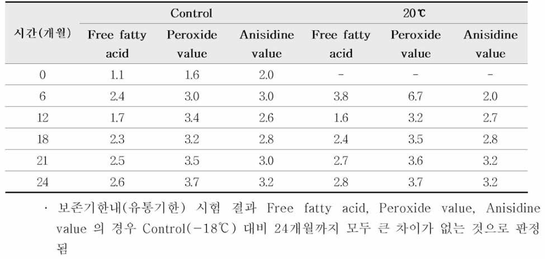 Oxidative status의 유통기한 보존 결과(가시파래 추출물 포함)
