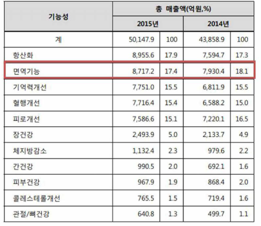 국내 건강기능식품 기능성별 매출현황