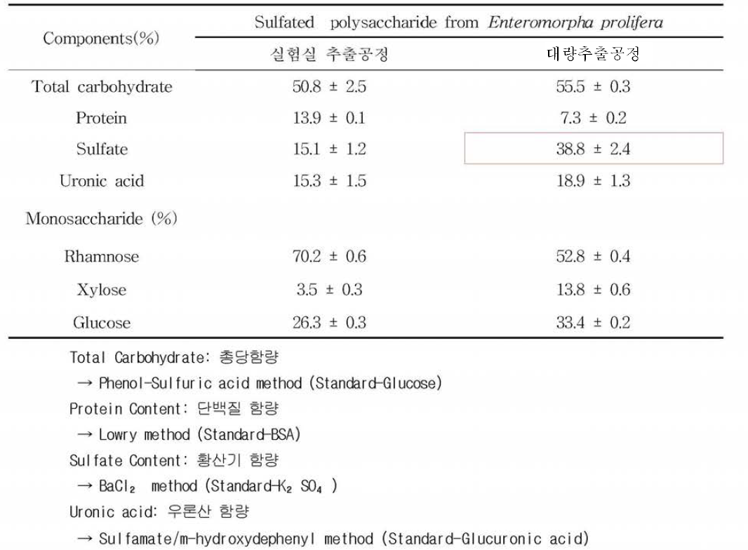 실험실 추출공정 및 대량추출공정별 일반성분 & 단당류 구성 성분표