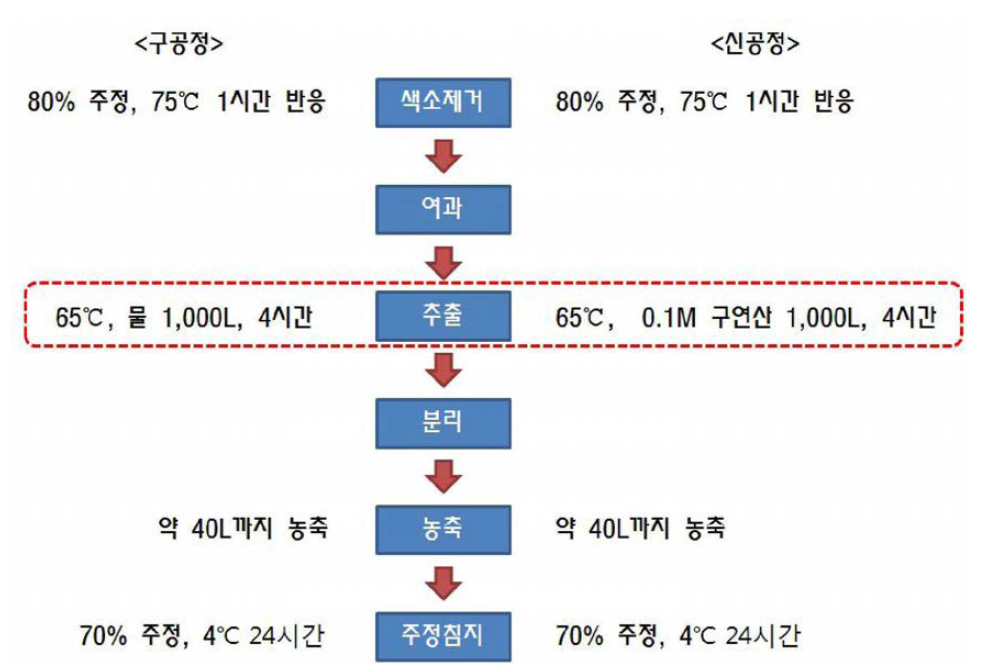 대량추출 신 ·구 공정도 비교