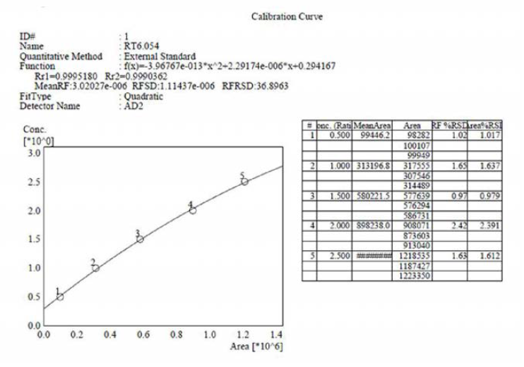 HPLC를 이용한 L-Rhamnose 분석 표준곡선