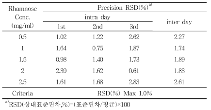 HPLC를 이용한 L-Rhamnose 분석 정밀성 측정