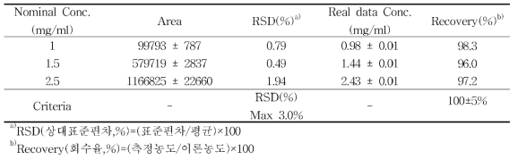 L-Rhamnose 분석 정확성 측정