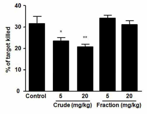황함 다당류 투여에 따른 NK cell activity 변화