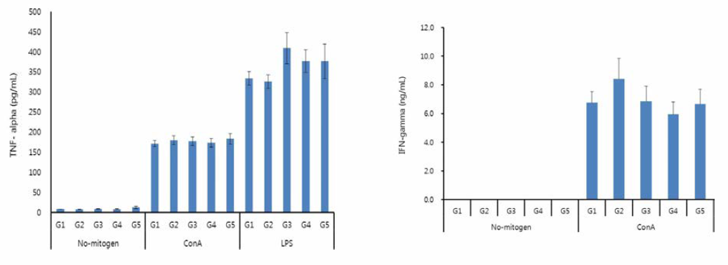TNF-alpha 및 IFN-gamma 분비능 확인