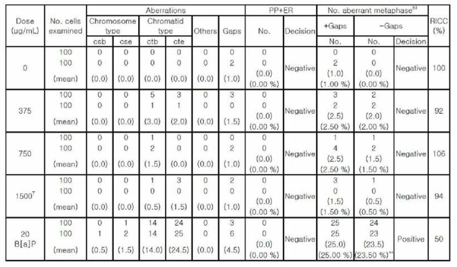 염색체이상시험 결과-대사활성계 적용，6시간 처리