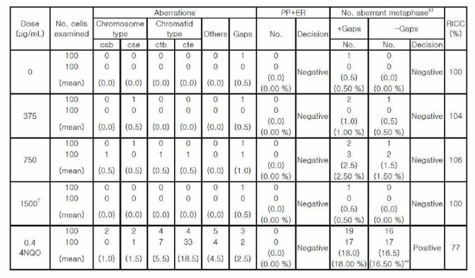 염색체이상시험 결과-대사활성계 비적용，6시간 처리