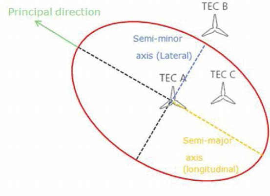 Installation Ellipse for Tidal Farming