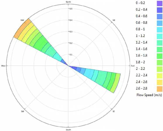 Tidal Ellipse at Long - term reference point in Area # 1