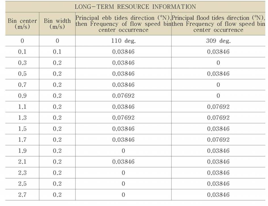 Long-term resource information in Area # 1 (장죽수도 일대 )