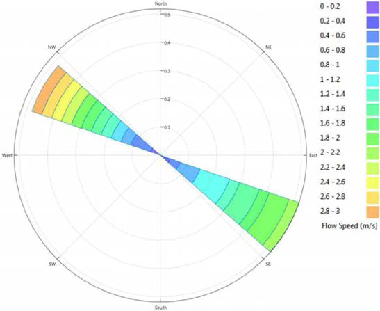 Tidal Ellipse at Long-term reference point in Area #2