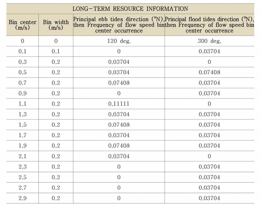 Long-term resource information in Area # 2 (거차수도 일대 )