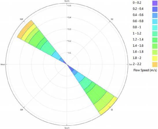 Tidal Ellipse at Long-term reference point in Area #3