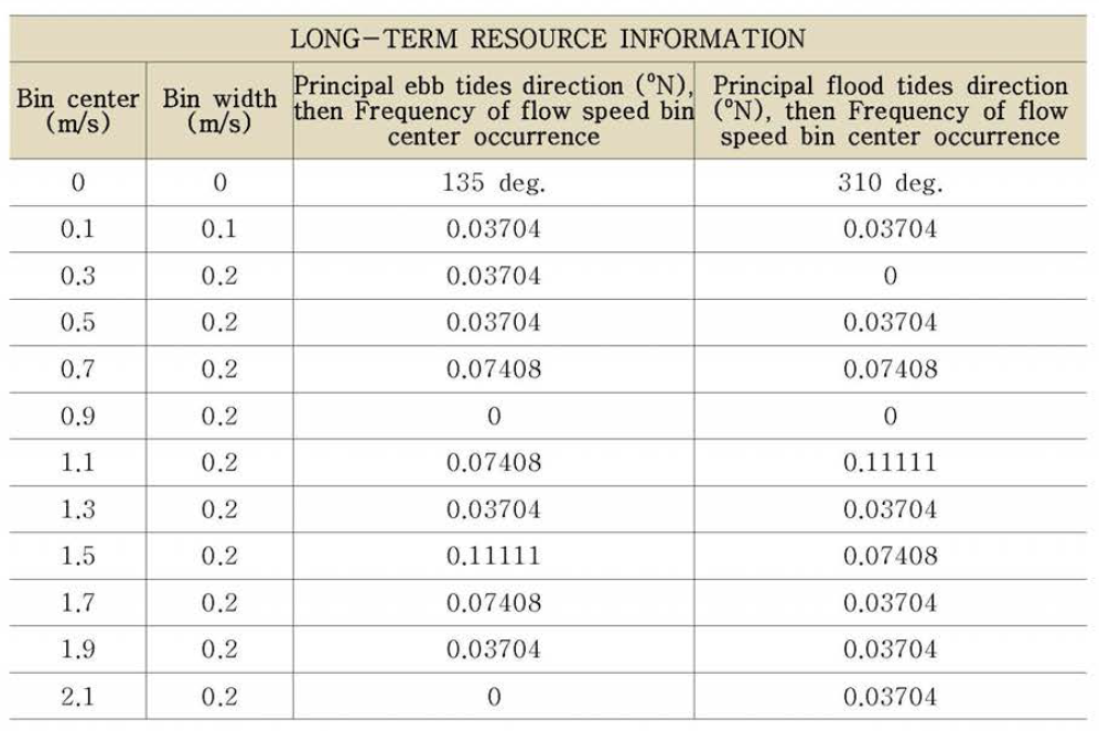 Long-term resource information in Area # 3 ( 맹골수도 일대 )