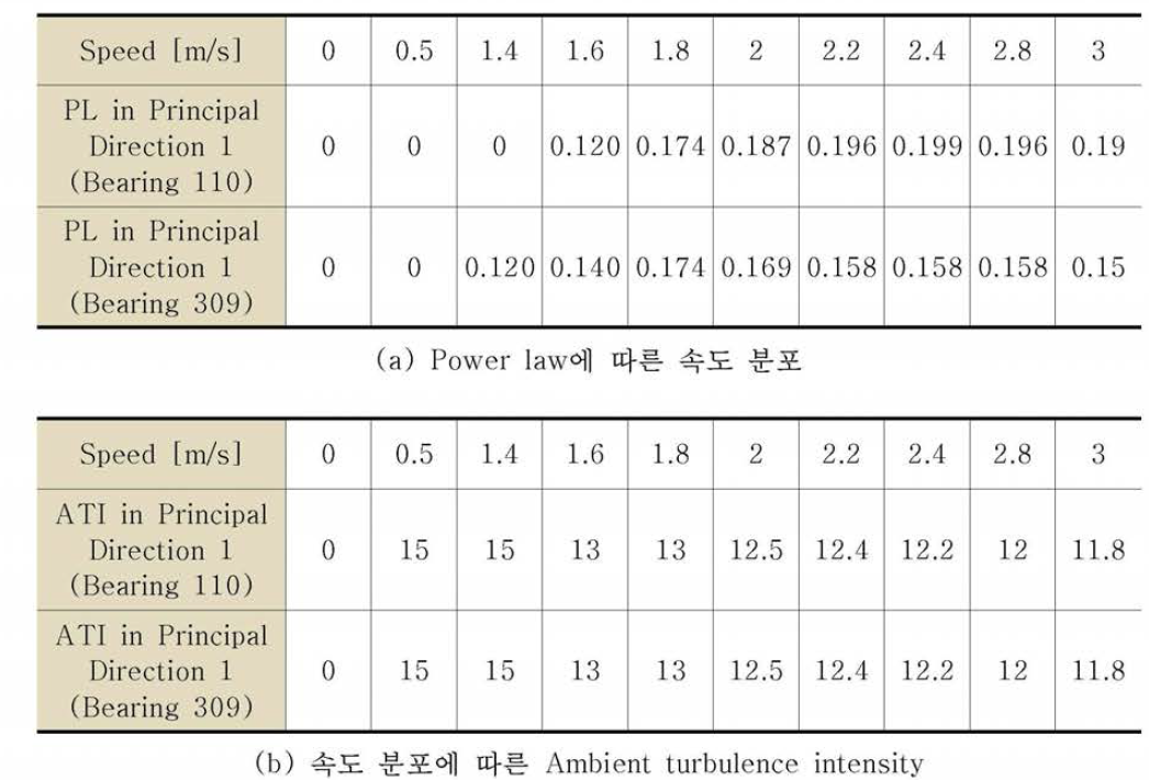 Flow field data