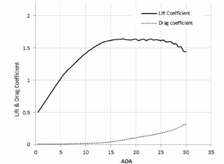 Lift & Drag Coefficient with AOA