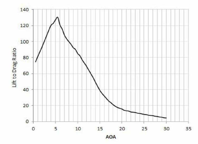 CL/CD comparison of Hydrofoils