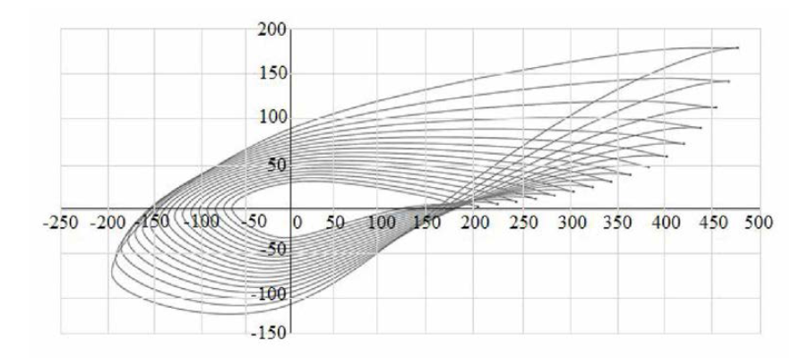 Section shape of 100kW rotor blade(S814)