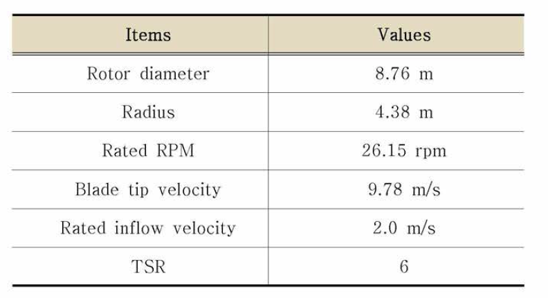 Rotor blade specification