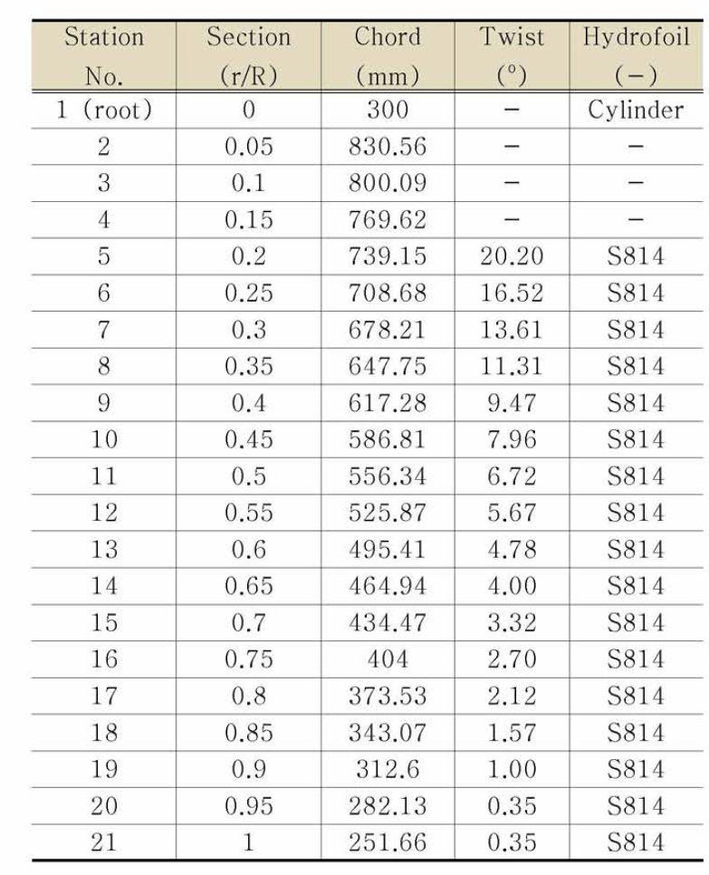 Data for design and modeling of blade