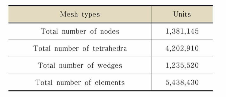 Mesh Information for Single Rotor without Structure