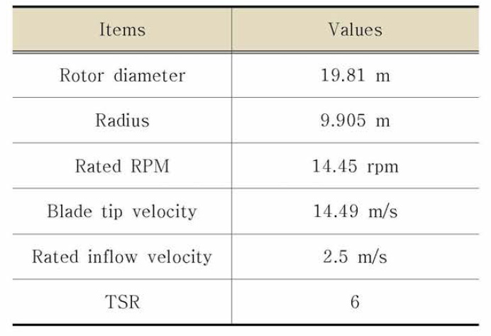 Rotor blade specification