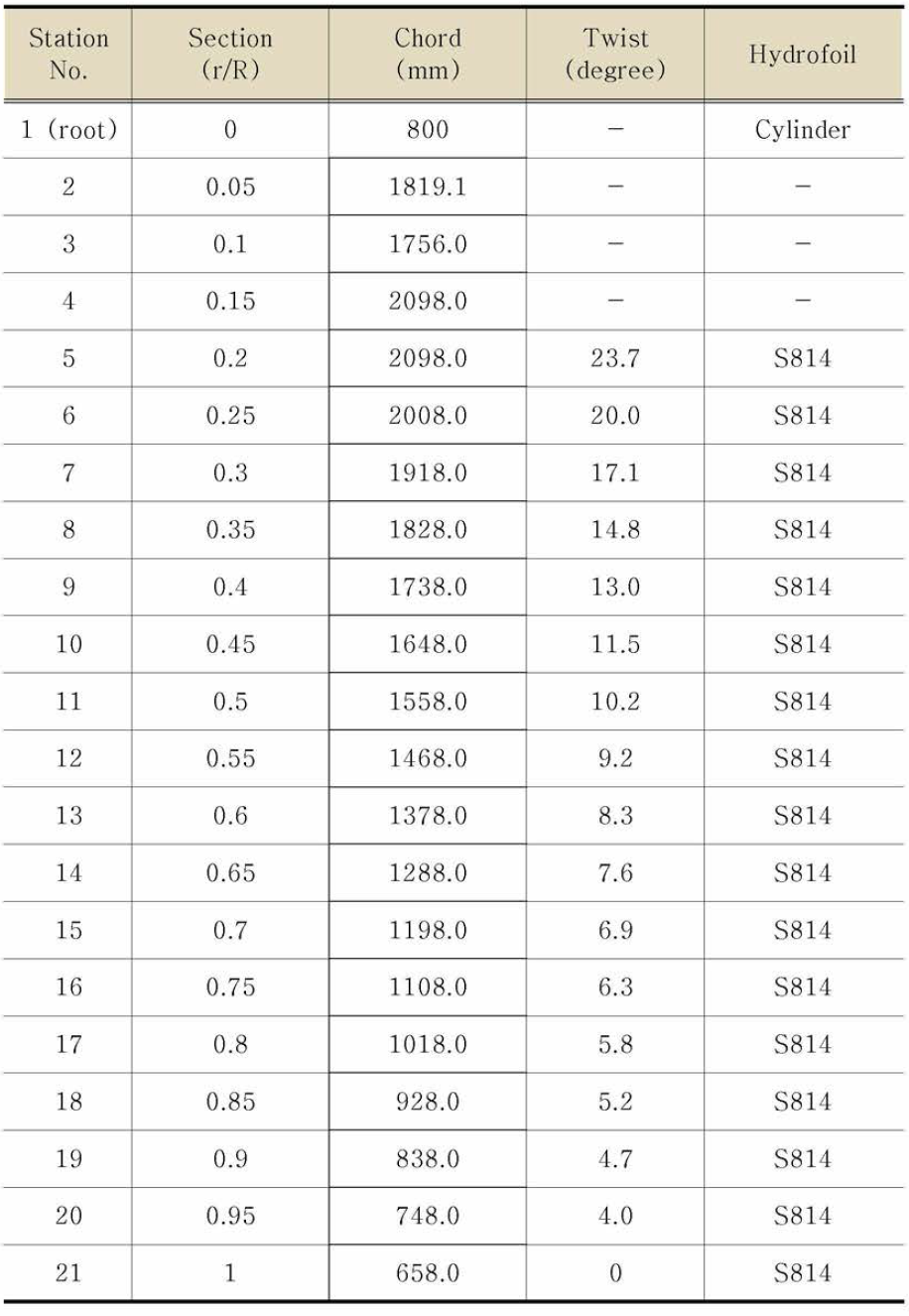 Data for design and m odeling of blade