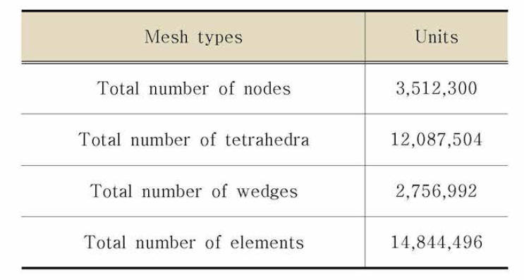 Mesh Information for 1MW tidal turbine