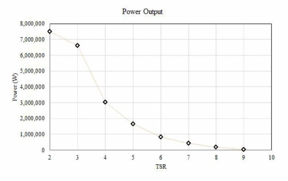 1MW조류터빈 Power 곡선