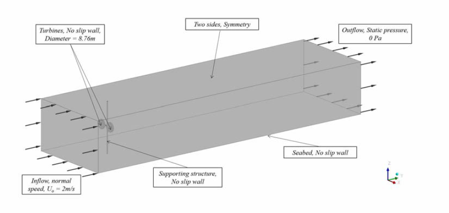 Boundary condition setup in CFX