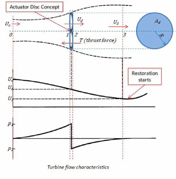 Actuator Disc Theory