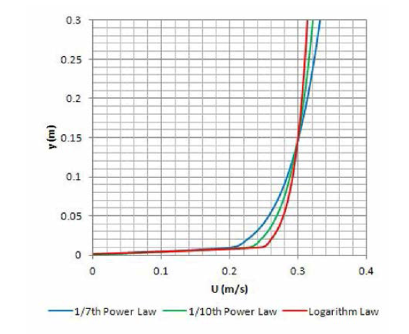 Influence of Inflow Profiles