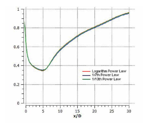 Velocity deficit along the centerline