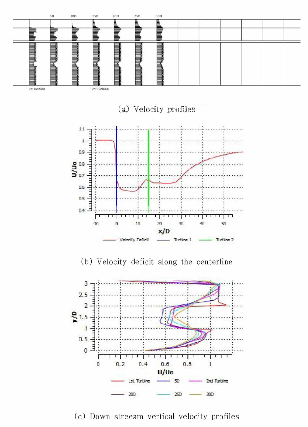 15D Longitudinal Space Performance