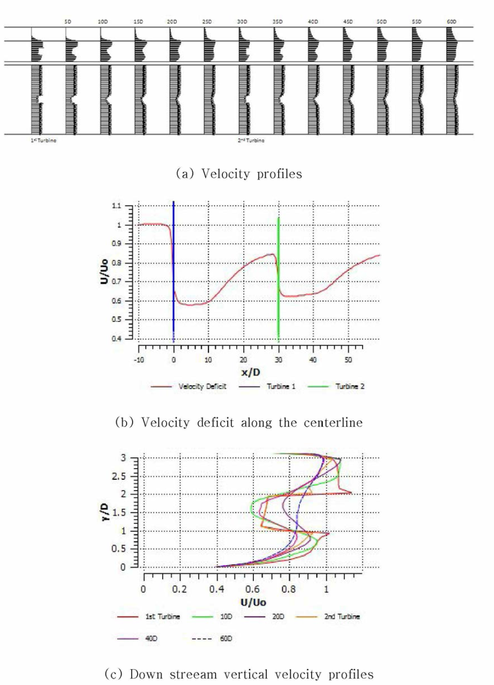 30D Longitudinal Space Performance