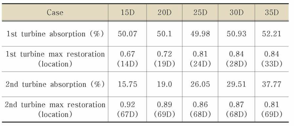 Effect of longitudinal spacing