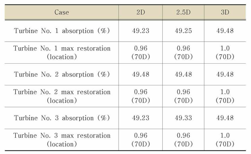 Effect of lateral spacing