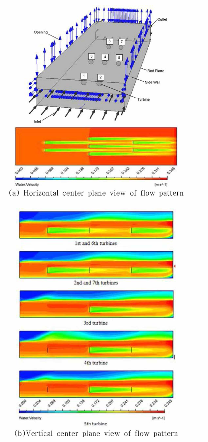 Example flow pattern of turbines at 3D lateral space