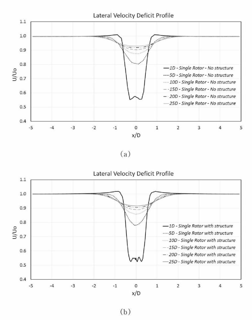 Single turbine lateral velocity deficit