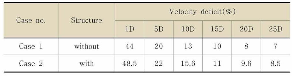 Single turbine lateral velocity deficit