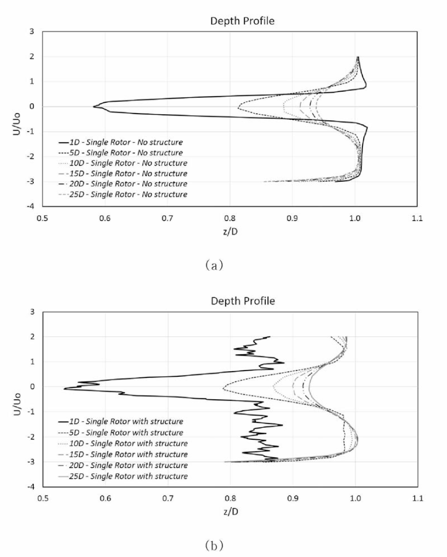 Single turbine depth velocity deficit