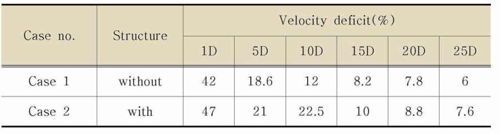 Single turbine depth velocity deficit